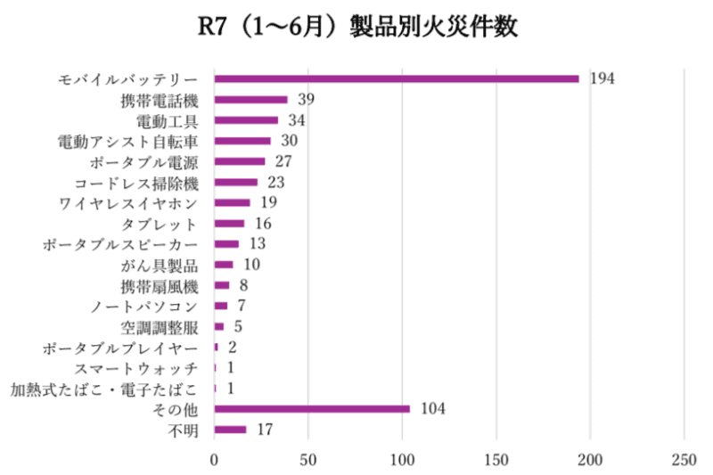 2025年1月～6月 製品別火災件数（出典：消防庁）