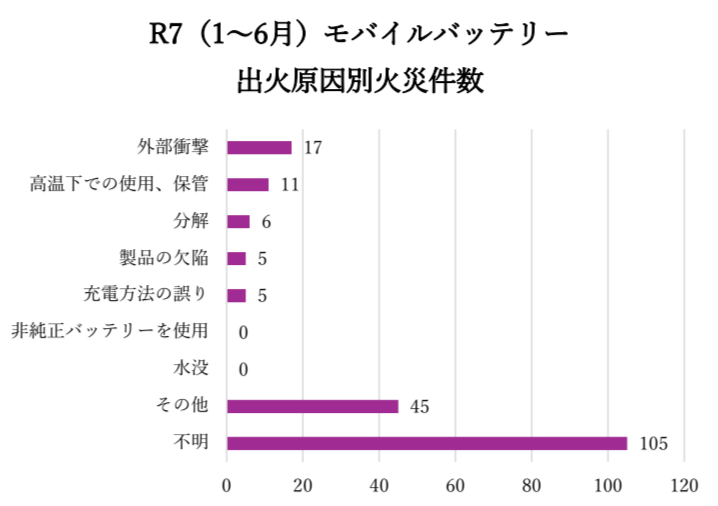 2025年1月～6月 モバイルバッテリーの出火原因別火災件数（出典：消防庁）