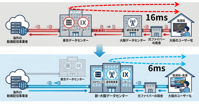 OC1の存在により、大阪のユーザーがこれまで16ms要していたサーバーへのアクセスを、10ms短縮して6msにできる可能性がある