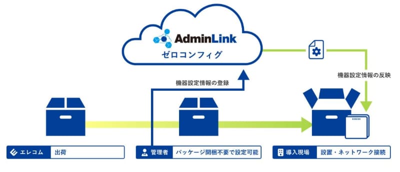 アドミリンク ゼロコンフィグ