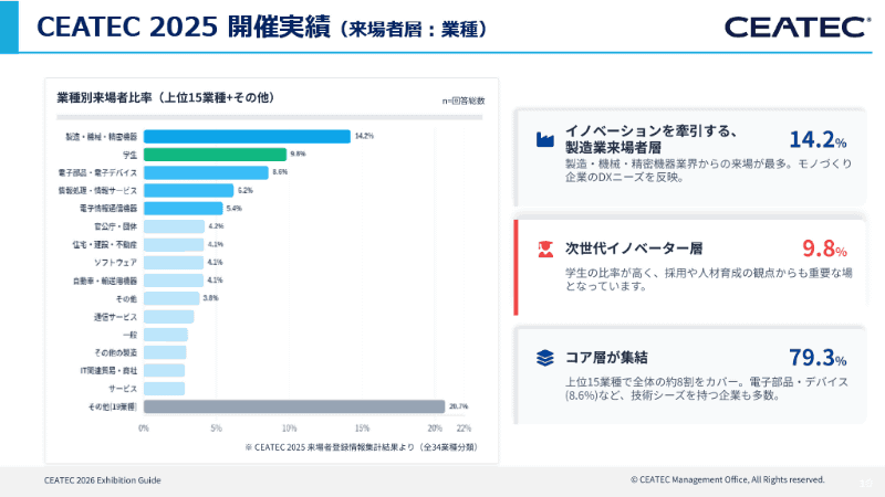 業種別来場者数
