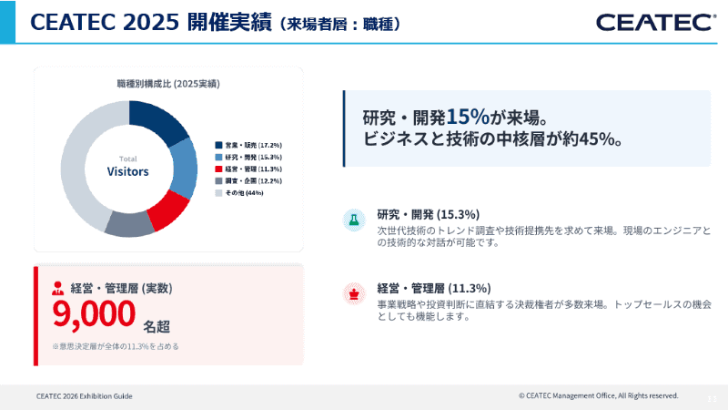 職種別来場者数