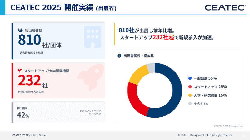 CEATEC 2025の出展者数