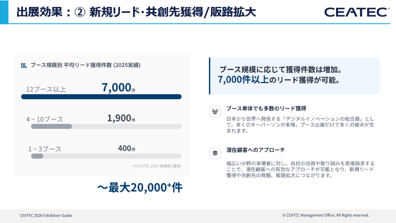 新規リード・共創先の獲得や販路拡大