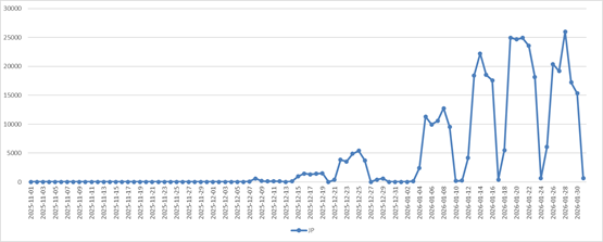 CEO詐欺のトレンドマイクロ製品による検出数（提供：トレンドマイクロ）