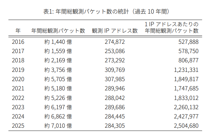 年間総観測パケット数、および1つのIPアドレスあたりのパケット数（国立研究開発法人情報通信研究機構 NICTER 観測レポート2025 より）