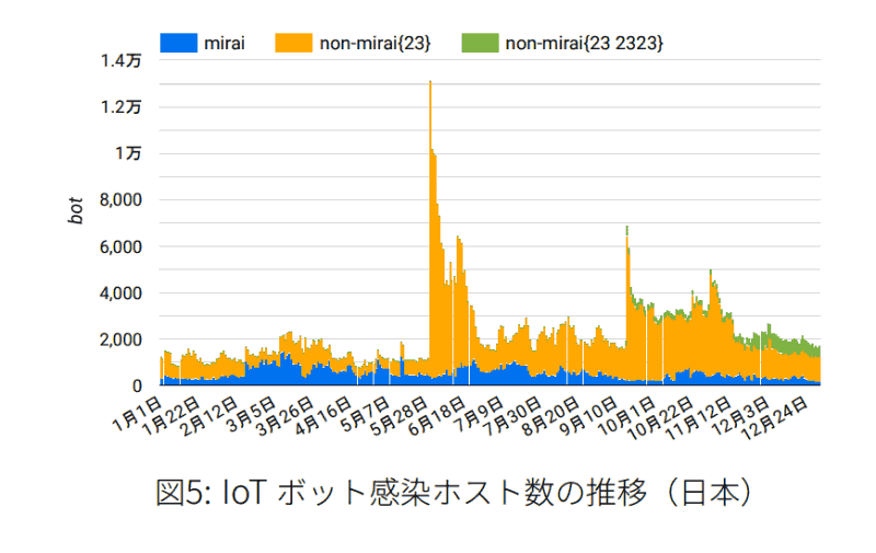 IoTボット感染ホスト数の推移（国立研究開発法人情報通信研究機構 NICTER 観測レポート2025 より）。「mirai」はMiraiおよびMirai亜種、「non-mirai」は非Miraiで、スキャンするポートの違いにより2種が別に集計されている