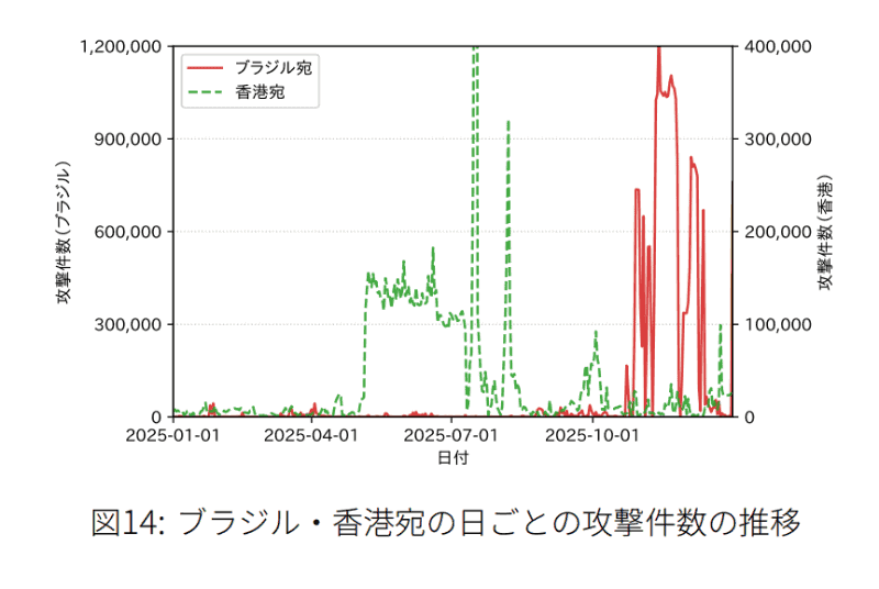 ブラジル宛および香港宛の攻撃件数の推移（国立研究開発法人情報通信研究機構 NICTER 観測レポート2025 より）