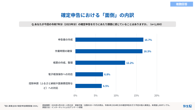 出典：「個人事業主向け確定申告課題調査2026」弥生調べ