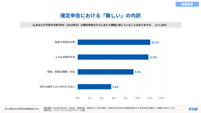出典：「個人事業主向け確定申告課題調査2026」弥生調べ