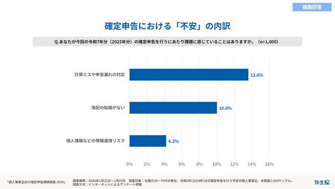 出典：「個人事業主向け確定申告課題調査2026」弥生調べ