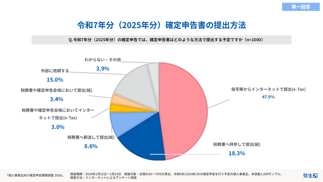 出典：「個人事業主向け確定申告課題調査2026」弥生調べ