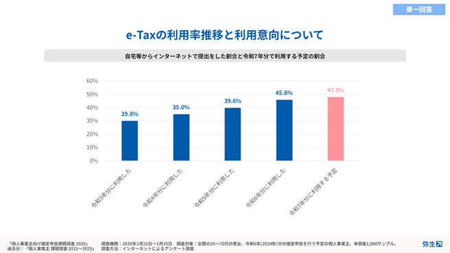出典：「個人事業主向け確定申告課題調査2026」弥生調べ
