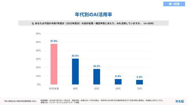 出典：「個人事業主向け確定申告課題調査2026」弥生調べ