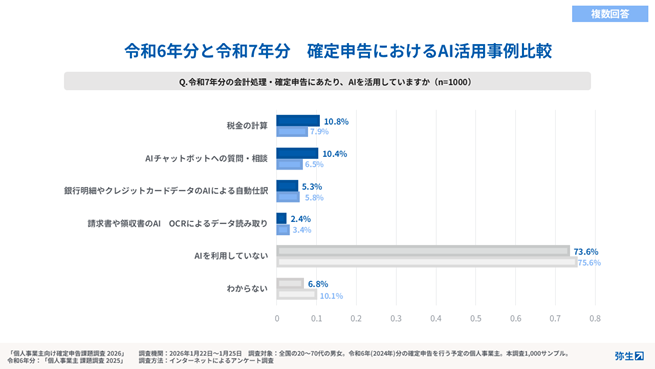 出典：「個人事業主向け確定申告課題調査2026」弥生調べ