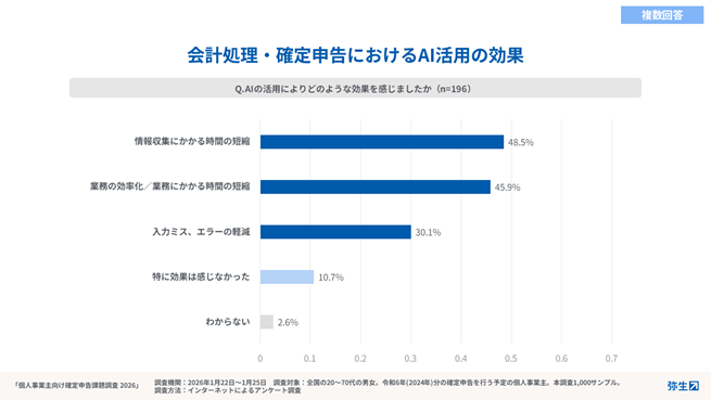 出典：「個人事業主向け確定申告課題調査2026」弥生調べ