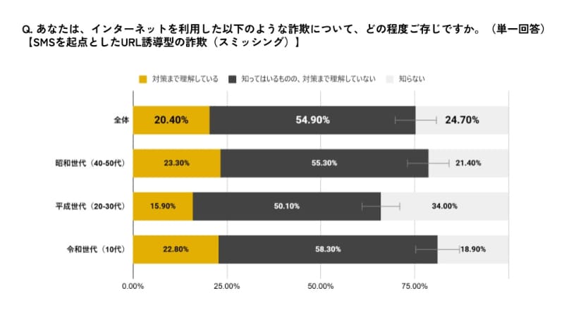質問「あなたは、インターネットを利用した以下のような詐欺について、どの程度ご存知ですか。」【SMSを起点としたURL誘導型の詐欺（スミッシング）】