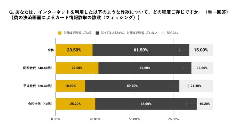 偽の決済画面によるカード情報詐取の詐欺（フィッシング）