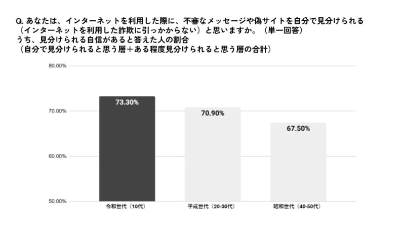 質問「あなたは、インターネットを利用した際に、不審なメッセージや偽ECサイトを自分で見分けられる（インターネットを利用した詐欺に引っかからない）と思いますか。」