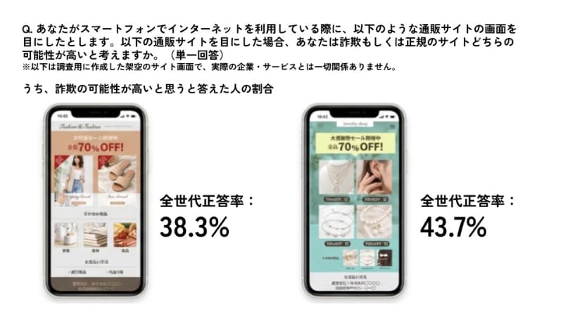 質問「あなたがスマートフォンでインターネットを利用している際に、以下のような通販サイトの画面を目にしたとします。以下の通販サイトを目にした場合、あなたは詐欺もしくは正規のサイトどちらの可能性が高いと考えますか。」