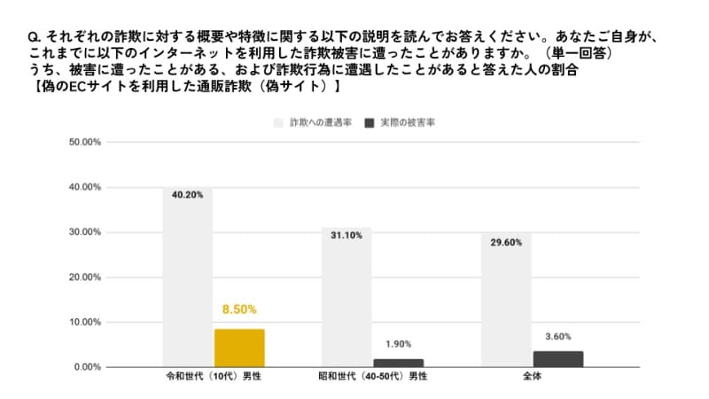 偽ECサイトの詐欺被害 令和世代男性、昭和世代男性、全体の比較