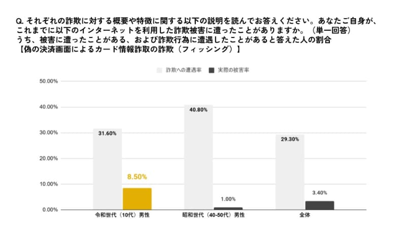 フィッシングの詐欺被害 令和世代男性、昭和世代男性、全体の比較