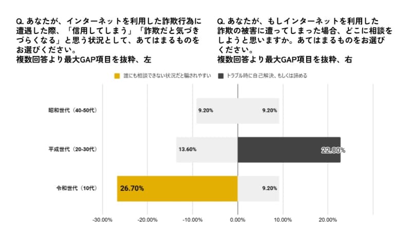 左質問「あなたが、インターネットを利用した詐欺行為に遭遇した際、「信用してしまう」「詐欺だと気づきづらくなる」と思う状況として、当てはまるものをお選びください」　右質問「あなたが、もしインターネットを利用した詐欺の被害に遭ってしまった場合、どこに相談しようと思いますか。当てはまるものをお選びください」
