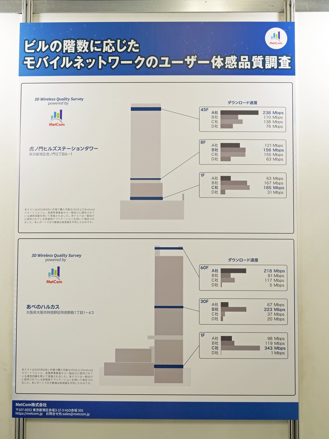 ビルの階数に応じたモバイルネットワークの品質調査