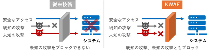 従来技術（ブラックリスト方式）とKWAFを比較したイメージ図