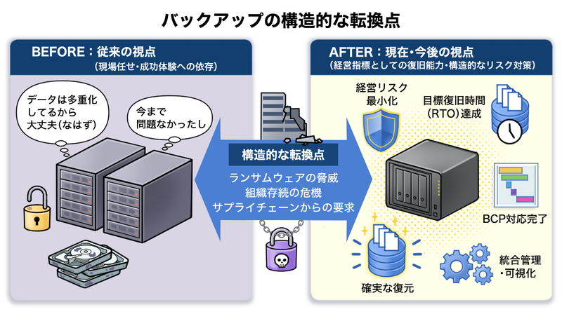 バックアップは構造的な転換点に差しかかっている