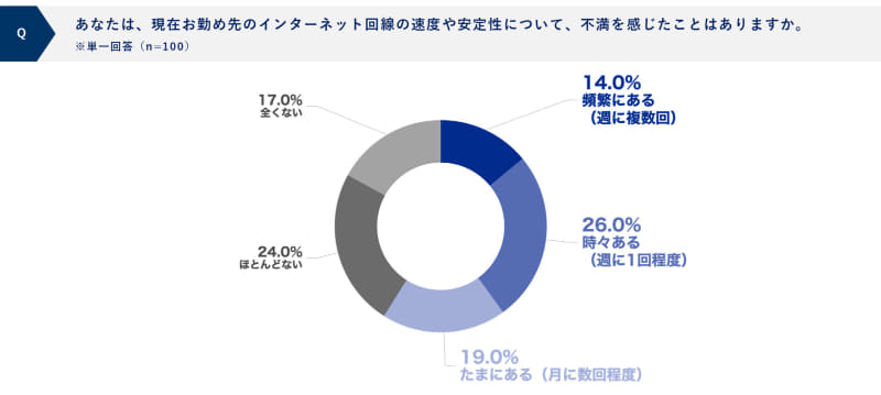 あなたは、現在お勤め先のインターネット回線の速度や安定性について、不満を感じたことはありますか