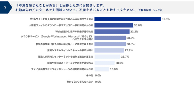 お勤め先のインターネット回線について、不満を感じることを教えてください