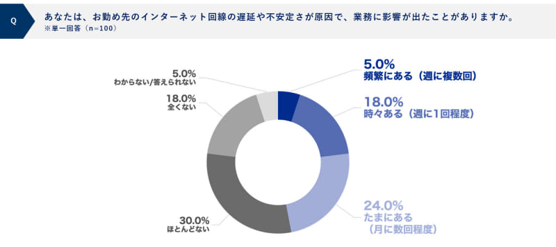 あなたは、お勤め先のインターネット回線の遅延や不安定さが原因で、業務に影響が出たことがありますか