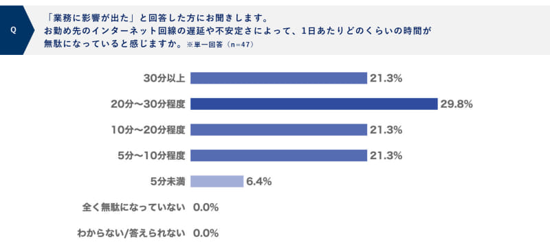 お勤め先のインターネット回線の遅延や不安定さによって、1日あたりどのくらいの時間が無駄になっていると感じますか