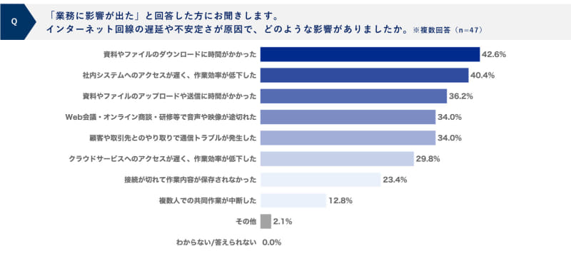 インターネット回線の遅延や不安定さが原因で、どのような影響がありましたか