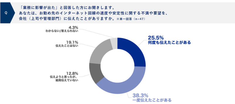 あなたは、お勤め先のインターネット回線の速度や安定性に関する不満や要望を、会社（上司や管理部門）に伝えたことがありますか