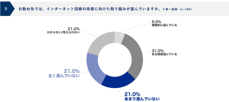 お勤め先では、インターネット回線の改善に向けた取り組みが進んでいますか