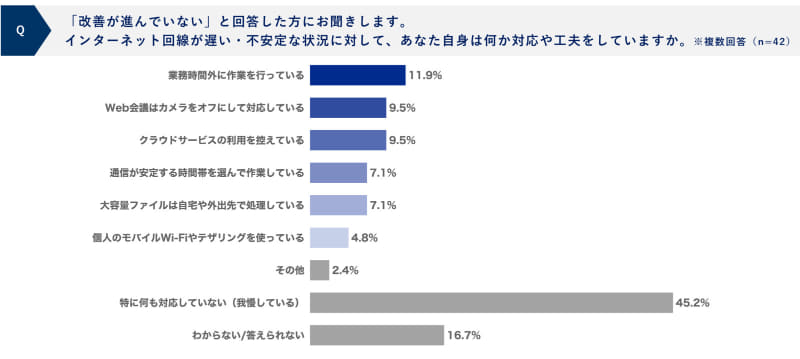インターネット回線が遅い・不安定な状況に対して、あなた自身は何か対応や工夫をしていますか