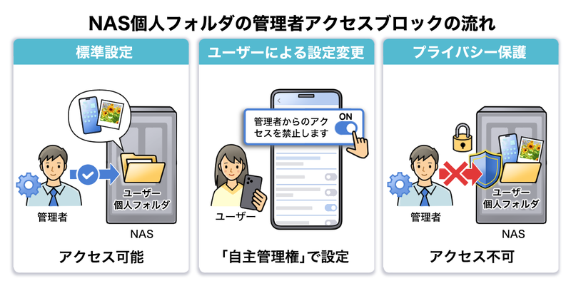 管理者でも個人フォルダにアクセスできない設定にする