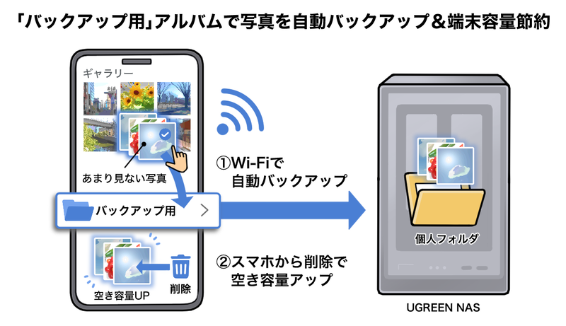 基本的に写真は端末上で管理し、あまり見ない写真だけをバックアップ→端末から削除という使い方もできる