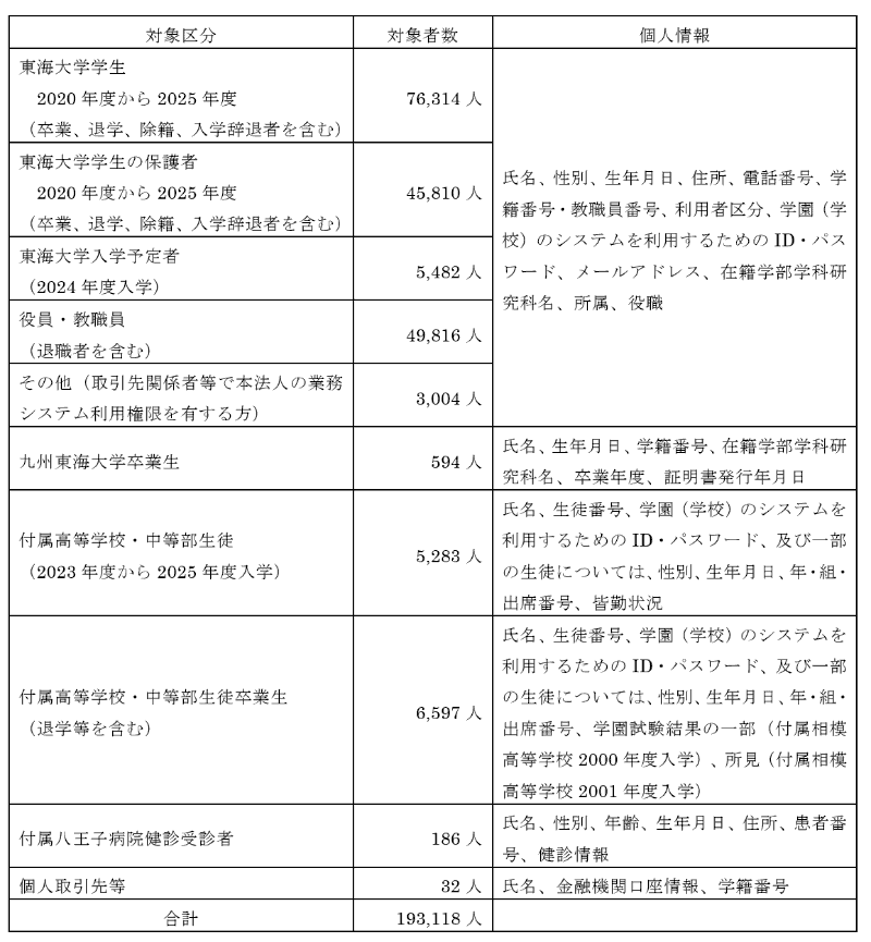 流出した個人情報