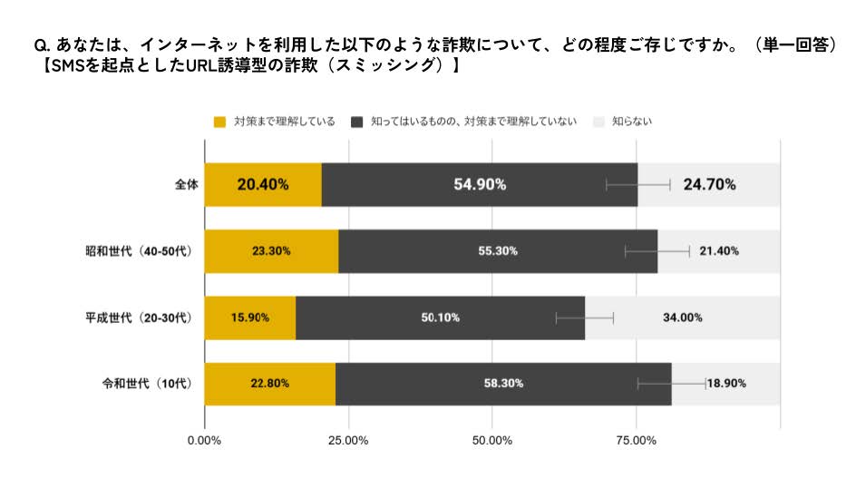 ネット詐欺の手口の1つ「スミッシング」についての認知率は高いものの、対策まで理解しているのは2割前後にとどまりました（BBSS「ネット詐欺に関する意識調査 2026」より）