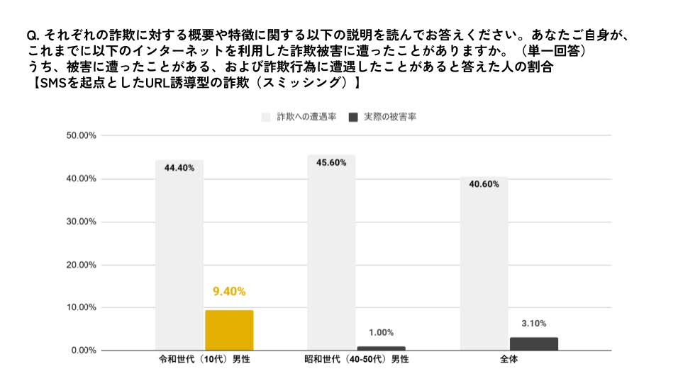 令和世代（10代）男性におけるスミッシング詐欺の被害経験率が突出していました（BBSS「ネット詐欺に関する意識調査 2026」より）