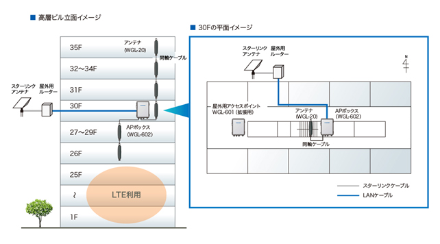 Starlinkを活用したネットワーク構築例