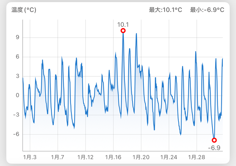 自宅ガレージの1月の最高気温は10.1℃、最低気温は－6.9℃