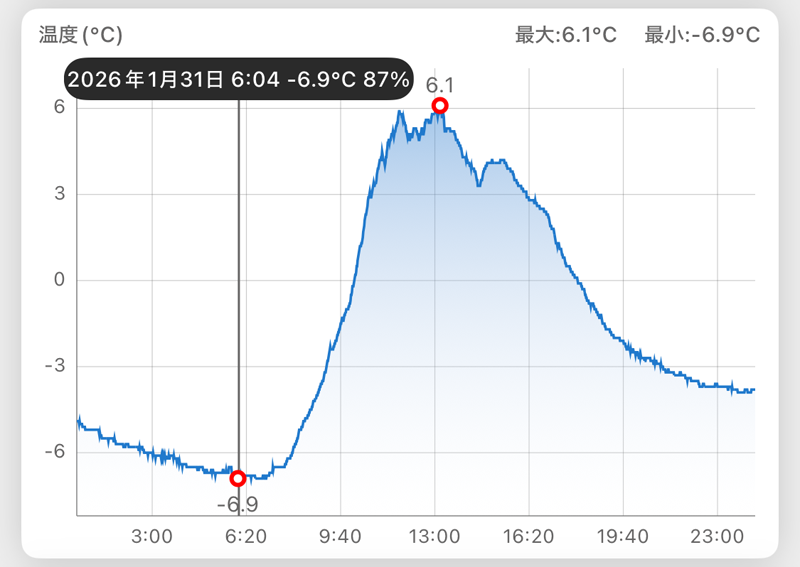 ガレージで最低気温を記録したのは1月31日6時。この日の黒川地域気象観測所の最低気温は－8.8℃