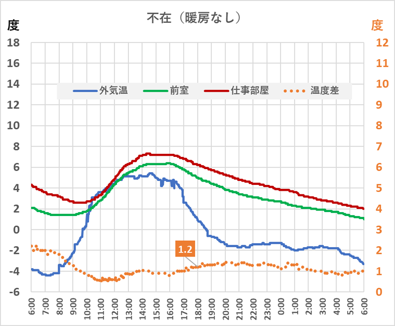 暖房なしの外気温、前室、仕事部屋の温度変化（24時間）
