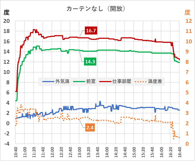カーテンを開けて暖房を使用したときの温度変化