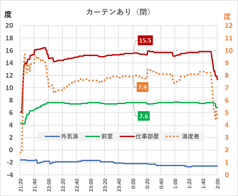 カーテンを閉めて暖房を使用したときの温度変化