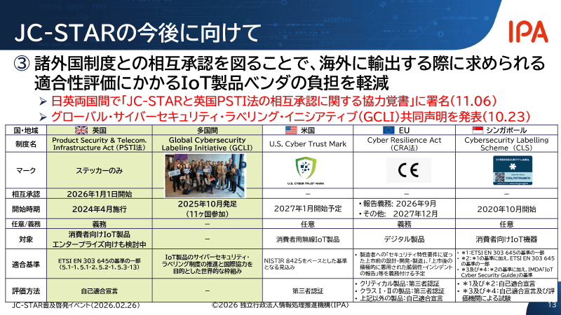 海外の関連制度との相互承認に向けた取り組みも実施中